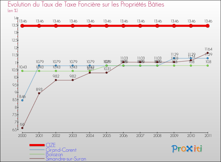 Evolution du taux de la taxe foncière sur le bati pour CIZE et les communes proches Comparaison des taux de taxe foncière sur le bati pour CIZE et les communes voisines