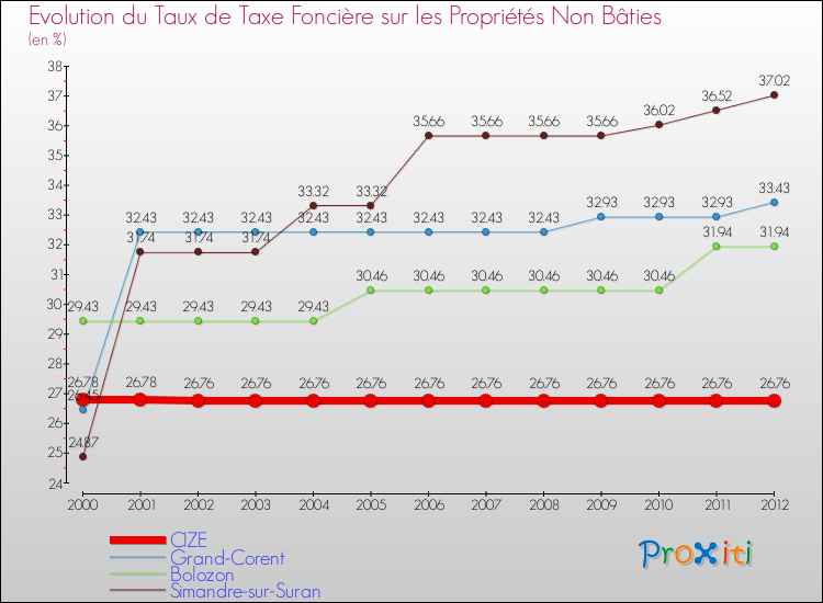 Evolution du taux de la taxe foncière sur les immeubles et terrains non batis pour CIZE et les communes proches de 2000 à 2012 Comparaison des taux de la taxe foncière sur les immeubles et terrains non batis pour CIZE et les communes voisines de 2000 à 2012