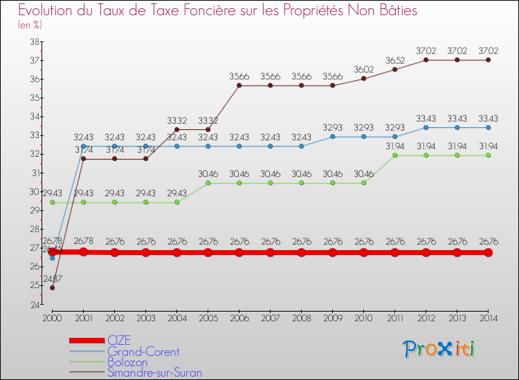 Evolution du taux de la taxe foncière sur les immeubles et terrains non batis pour CIZE et les communes proches de 2000 à 2014 Comparaison des taux de la taxe foncière sur les immeubles et terrains non batis pour CIZE et les communes voisines de 2000 à 2014