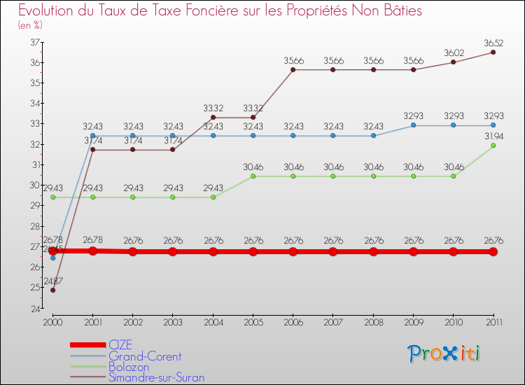 Evolution du taux de la taxe foncière sur les immeubles et terrains non batis pour CIZE et les communes proches Comparaison des taux de la taxe foncière sur les immeubles et terrains non batis pour CIZE et les communes voisines