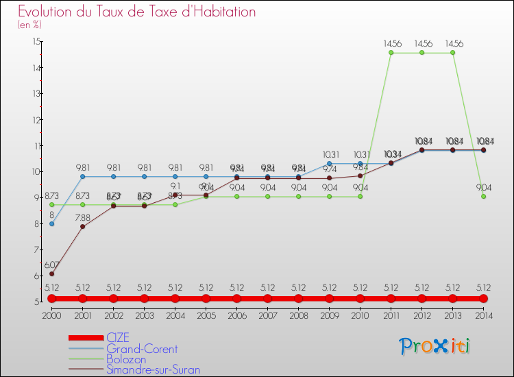 Evolution du taux de la taxe d'habitation pour CIZE et les communes proches de 2000 à 2014 Comparaison des taux de la taxe d'habitation pour CIZE et les communes voisines de 2000 à 2014