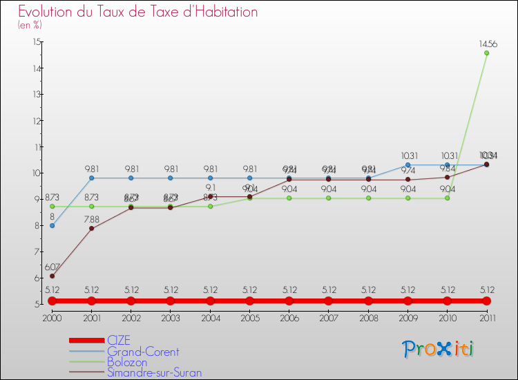 Evolution du taux de la taxe d'habitation pour CIZE et les communes proches Comparaison des taux de la taxe d'habitation pour CIZE et les communes voisines