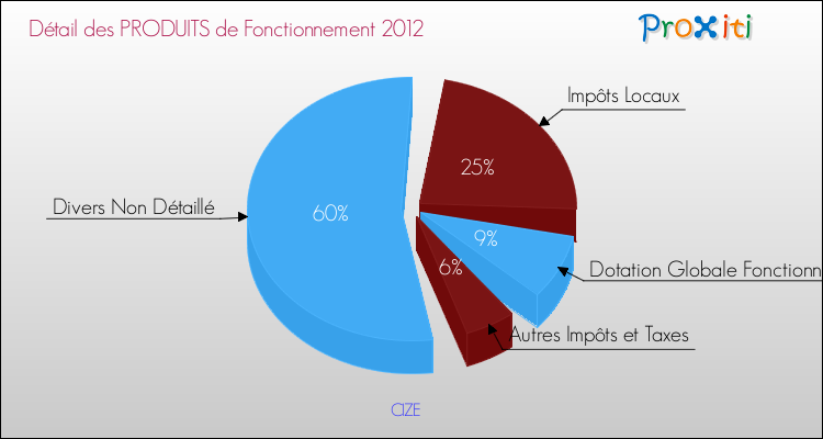 Décomposition du Budget de Fonctionnement 2012 de la commune de CIZE Budget de Fonctionnement 2012 pour la commune de CIZE