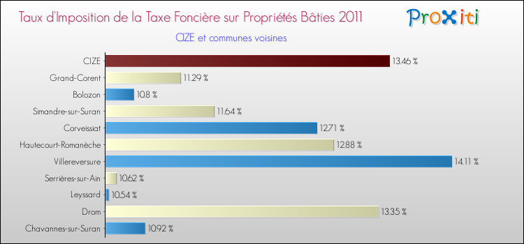 Taux d'imposition de la taxe foncière sur le bati 2011 pour CIZE et les communes proches Comparaison des taux d'imposition de la taxe foncière sur le bati 2011 pour CIZE et les communes voisines