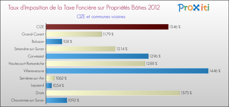 Taux d'imposition de la taxe foncière sur le bati 2012 pour CIZE et les communes proches Comparaison des taux d'imposition de la taxe foncière sur le bati 2012 pour CIZE et les communes voisines