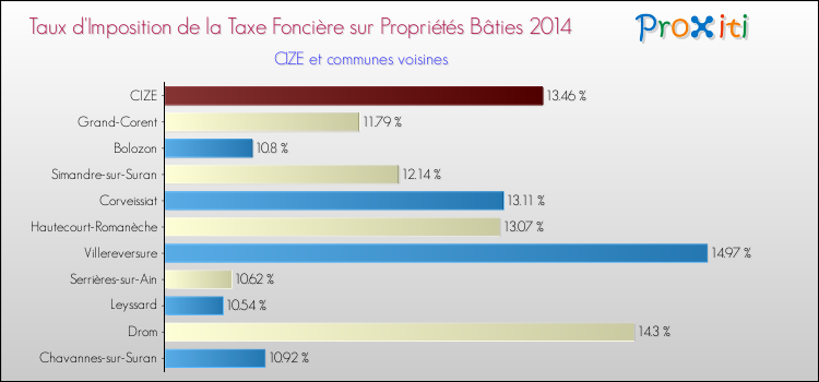 Taux d'imposition de la taxe foncière sur le bati 2014 pour CIZE et les communes proches Comparaison des taux d'imposition de la taxe foncière sur le bati 2014 pour CIZE et les communes voisines