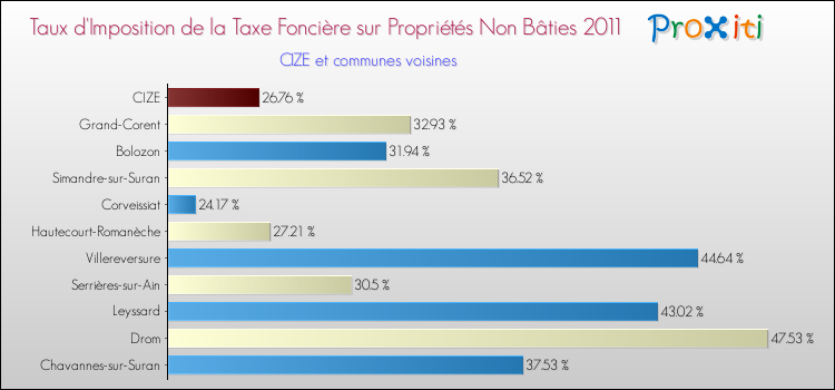 Taux d'imposition de la taxe foncière sur les immeubles et terrains non batis 2011 pour CIZE et les communes proches Comparaison des taux d'imposition de la taxe foncière sur les immeubles et terrains non batis 2011 pour CIZE et les communes voisines