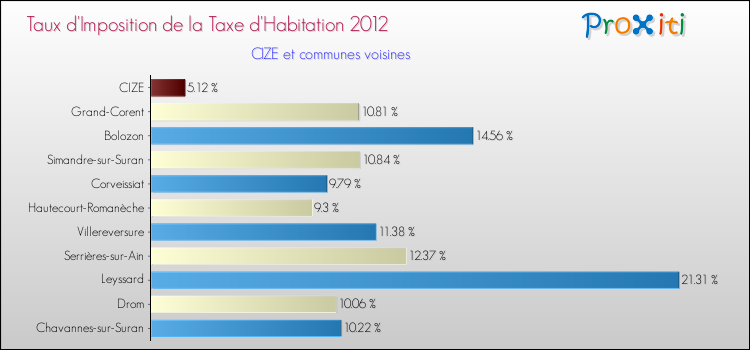 Taux d'imposition de la taxe d'habitation 2012 pour CIZE et les communes proches Comparaison des taux d'imposition de la taxe d'habitation 2012 pour CIZE et les communes voisines