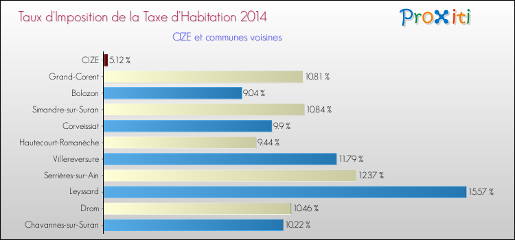 Taux d'imposition de la taxe d'habitation 2014 pour CIZE et les communes proches Comparaison des taux d'imposition de la taxe d'habitation 2014 pour CIZE et les communes voisines