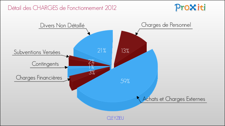 Décomposition des Charges de Fonctionnement 2012 de la commune de CLEYZIEU Charges de Fonctionnement 2012 pour la commune de CLEYZIEU