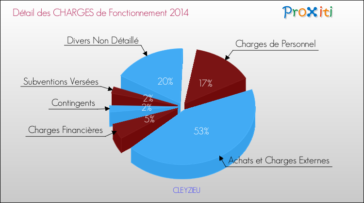 Décomposition des Charges de Fonctionnement 2014 de la commune de CLEYZIEU Charges de Fonctionnement 2014 pour la commune de CLEYZIEU