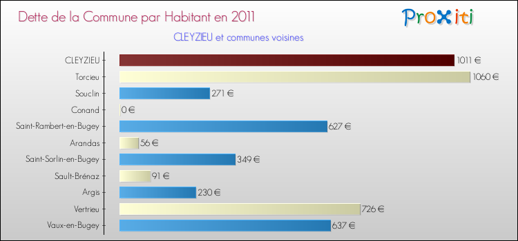 Dette par habitant de la commune en 2011 pour CLEYZIEU et les communes proches Comparaison de la dette par habitant de la commune en 2011 pour CLEYZIEU et les communes voisines