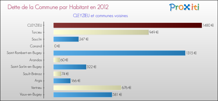 Dette par habitant de la commune en 2012 pour CLEYZIEU et les communes proches Comparaison de la dette par habitant de la commune en 2012 pour CLEYZIEU et les communes voisines