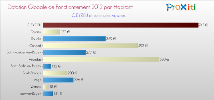 Montant des dotations globales de fonctionnement DGF par Habitant pour CLEYZIEU et les communes proches Comparaison des des dotations globales de fonctionnement DGF par habitant pour CLEYZIEU et les communes voisines