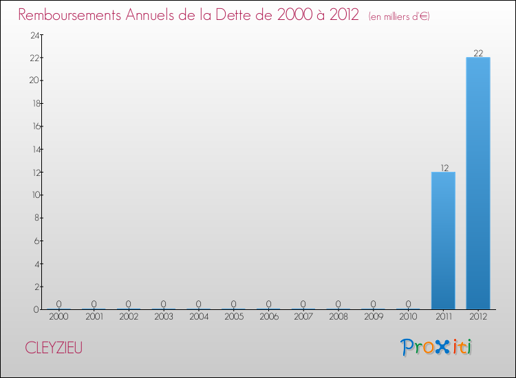 Evolution de l'annuité de la dette pour la commune de CLEYZIEU de 2000 à 2012 Annuités de la dette pour CLEYZIEU de 2000 à 2012