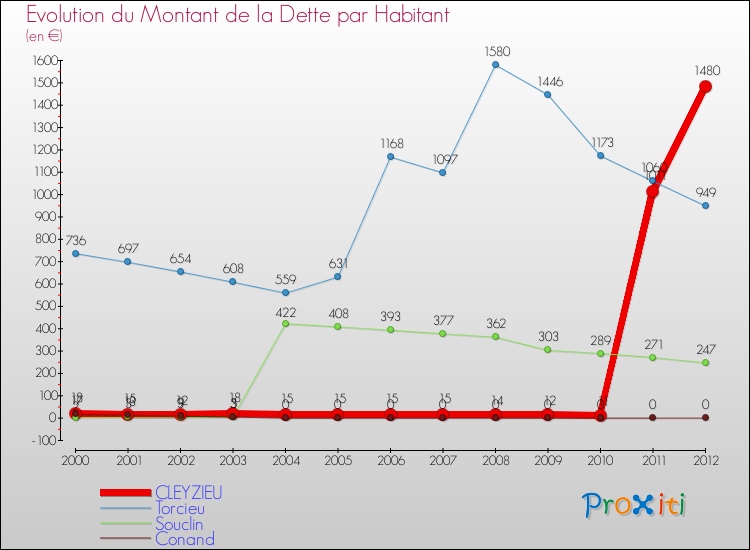 Evolution de la dette par habitant pour la commune de CLEYZIEU et les communes proches de 2000 à 2012 Comparaison de la dette par habitant pour CLEYZIEU et les communes voisines de 2000 à 2012