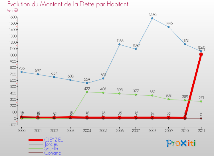 Evolution de la dette par habitant pour la commune de CLEYZIEU et les communes proches Comparaison de la dette par habitant pour CLEYZIEU et les communes voisines