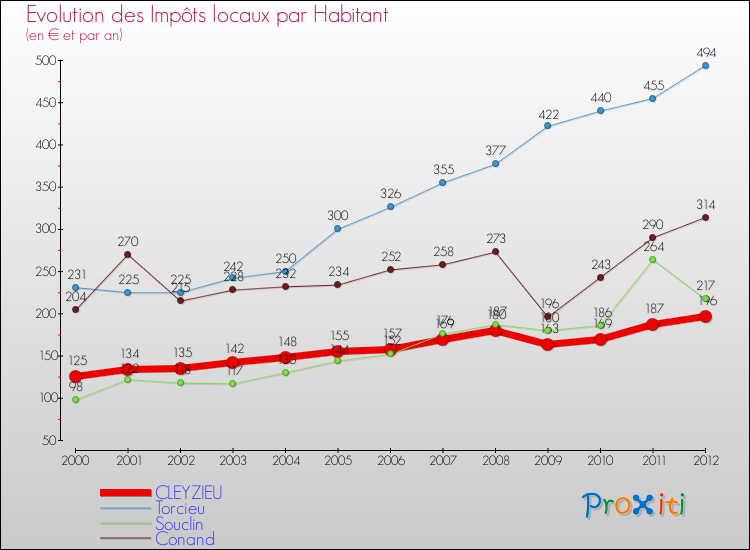 Evolution et montant des impôts locaux par Habitant pour CLEYZIEU et les communes proches Comparaison des impôts locaux par habitant pour CLEYZIEU et les communes voisines
