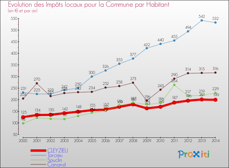 Evolution et montant des impôts locaux par Habitant pour CLEYZIEU et les communes proches de 2000 à 2014 Comparaison des impôts locaux par habitant pour CLEYZIEU et les communes voisines de 2000 à 2014