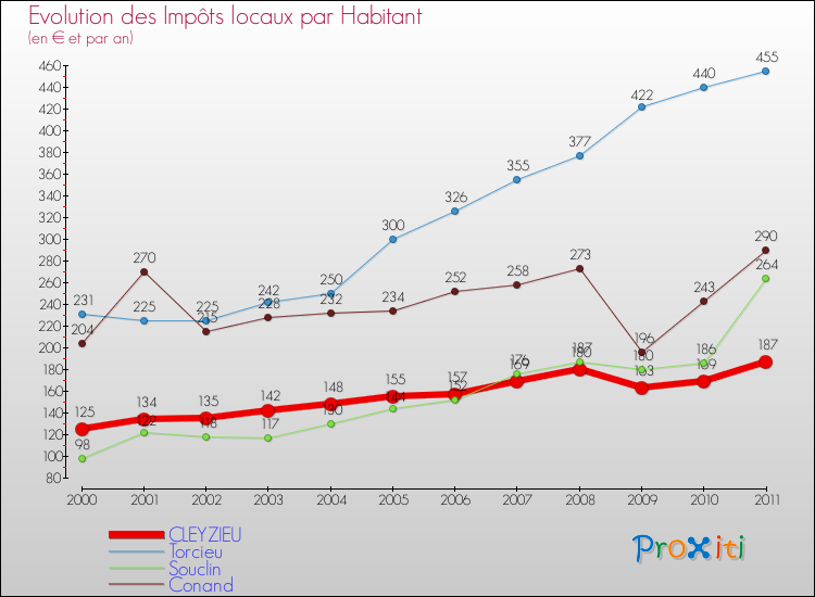 Evolution et montant des impôts locaux par Habitant pour CLEYZIEU et les communes proches Comparaison des impôts locaux par habitant pour CLEYZIEU et les communes voisines