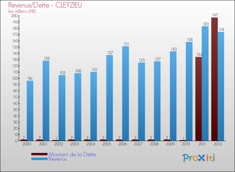 Evolution comparée de la dette et des revenus pour la commune de CLEYZIEU de 2000 à 2012 Comparaison de la dette et des revenus pour CLEYZIEU de 2000 à 2012