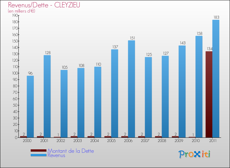 Evolution comparée de la dette et des revenus pour la commune de CLEYZIEU de 2000 à 2011 Comparaison de la dette et des revenus pour CLEYZIEU de 2000 à 2011