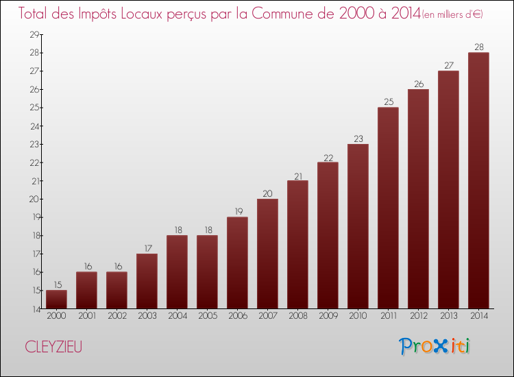 Evolution des Impôts Locaux pour la commune de CLEYZIEU de 2000 à 2014 Evolution des Impôts Locaux pour CLEYZIEU de 2000 à 2014