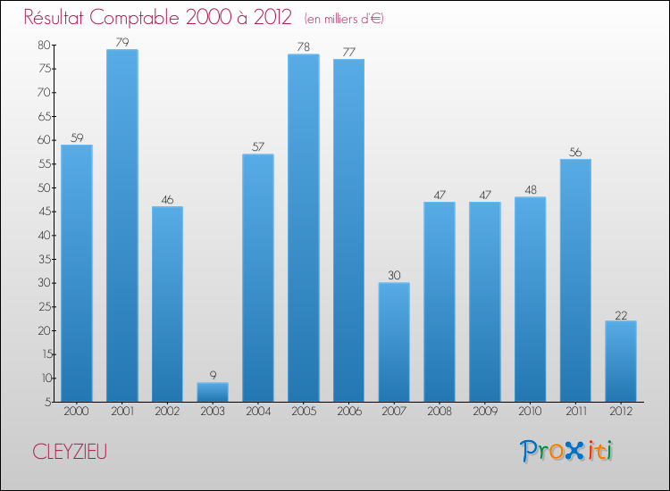Evolution du résultat comptable pour la commune de CLEYZIEU de 2000 à 2012 Evolution du résultat comptable pour CLEYZIEU de 2000 à 2012