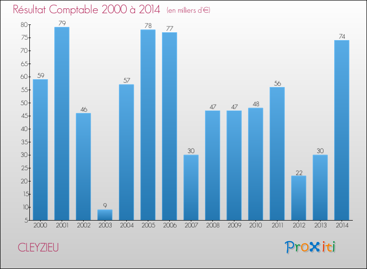 Evolution du résultat comptable pour la commune de CLEYZIEU de 2000 à 2014 Evolution du résultat comptable pour CLEYZIEU de 2000 à 2014