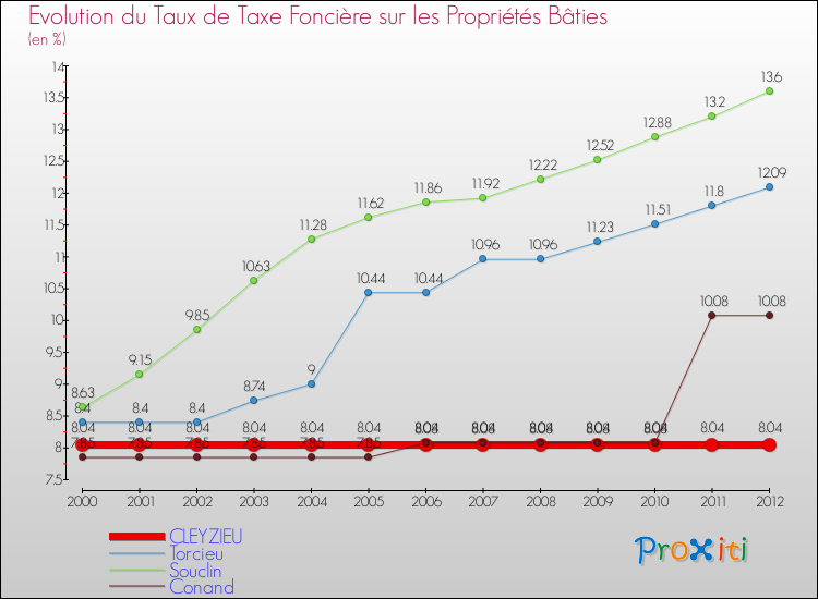 Evolution du taux de la taxe foncière sur le bati pour CLEYZIEU et les communes proches de 2000 à 2012 Comparaison des taux de taxe foncière sur le bati pour CLEYZIEU et les communes voisines de 2000 à 2012
