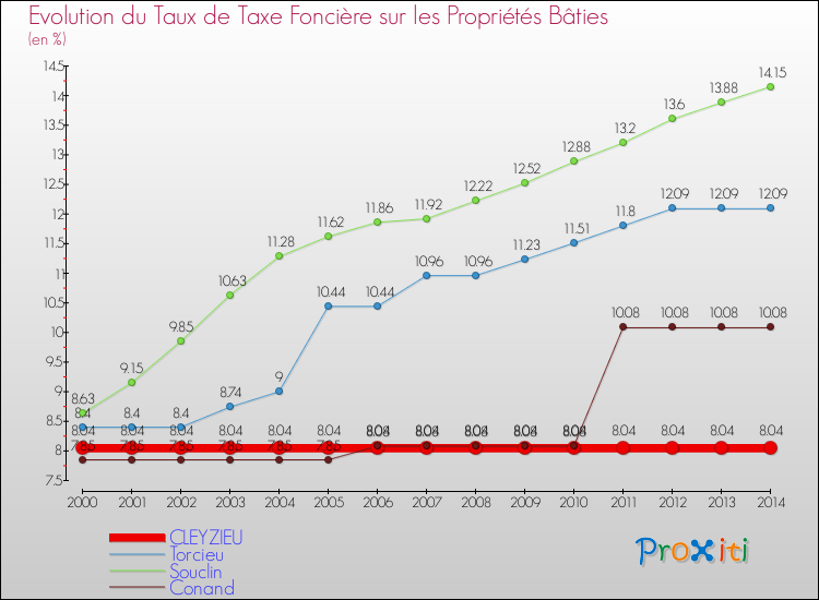 Evolution du taux de la taxe foncière sur le bati pour CLEYZIEU et les communes proches de 2000 à 2014 Comparaison des taux de taxe foncière sur le bati pour CLEYZIEU et les communes voisines de 2000 à 2014