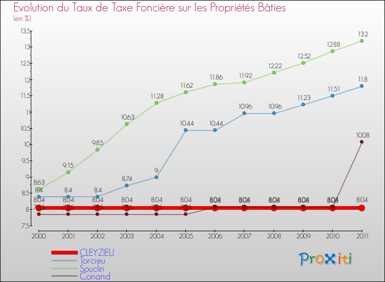 Evolution du taux de la taxe foncière sur le bati pour CLEYZIEU et les communes proches Comparaison des taux de taxe foncière sur le bati pour CLEYZIEU et les communes voisines