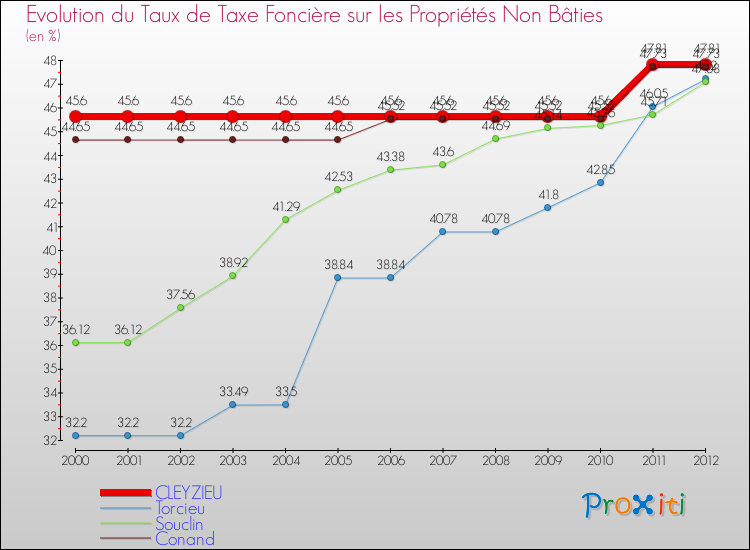 Evolution du taux de la taxe foncière sur les immeubles et terrains non batis pour CLEYZIEU et les communes proches de 2000 à 2012 Comparaison des taux de la taxe foncière sur les immeubles et terrains non batis pour CLEYZIEU et les communes voisines de 2000 à 2012