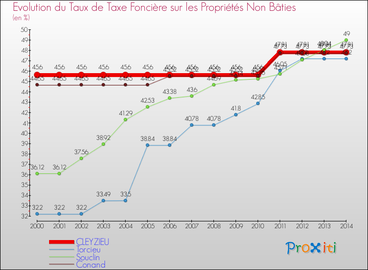 Evolution du taux de la taxe foncière sur les immeubles et terrains non batis pour CLEYZIEU et les communes proches de 2000 à 2014 Comparaison des taux de la taxe foncière sur les immeubles et terrains non batis pour CLEYZIEU et les communes voisines de 2000 à 2014