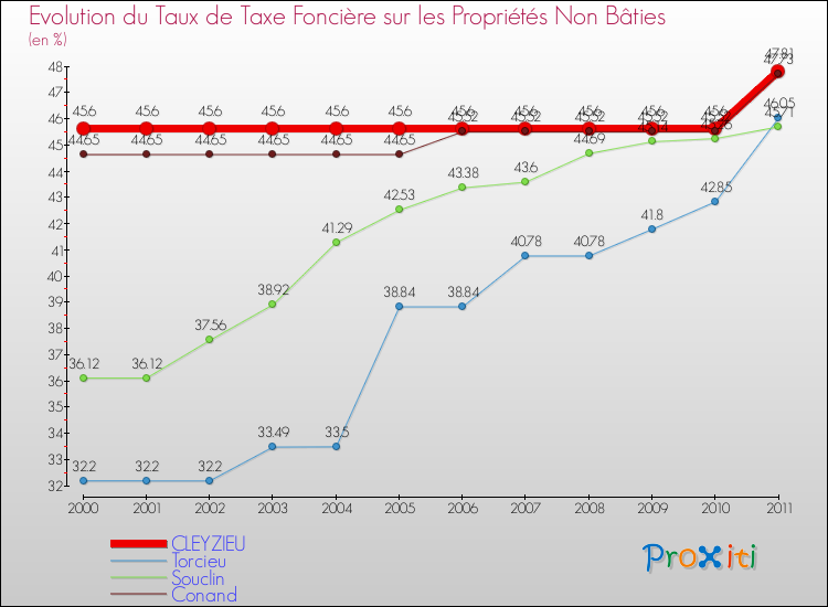 Evolution du taux de la taxe foncière sur les immeubles et terrains non batis pour CLEYZIEU et les communes proches Comparaison des taux de la taxe foncière sur les immeubles et terrains non batis pour CLEYZIEU et les communes voisines