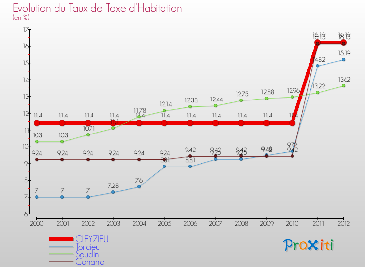 Evolution du taux de la taxe d'habitation pour CLEYZIEU et les communes proches Comparaison des taux de la taxe d'habitation pour CLEYZIEU et les communes voisines