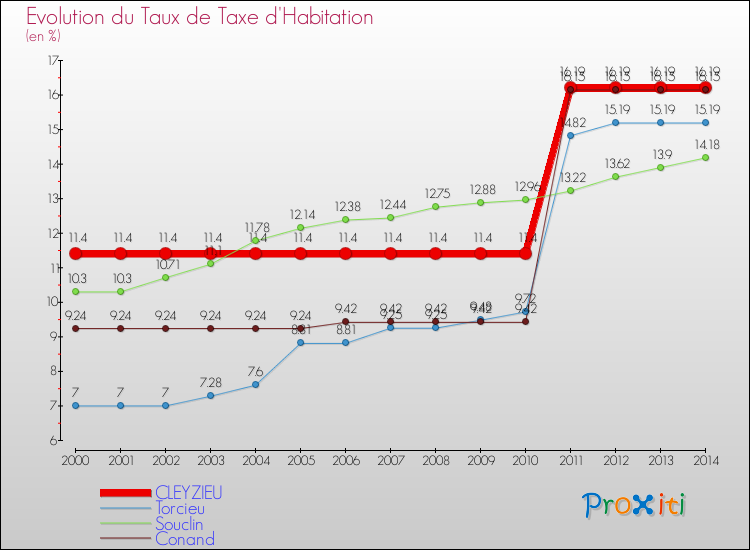 Evolution du taux de la taxe d'habitation pour CLEYZIEU et les communes proches de 2000 à 2014 Comparaison des taux de la taxe d'habitation pour CLEYZIEU et les communes voisines de 2000 à 2014