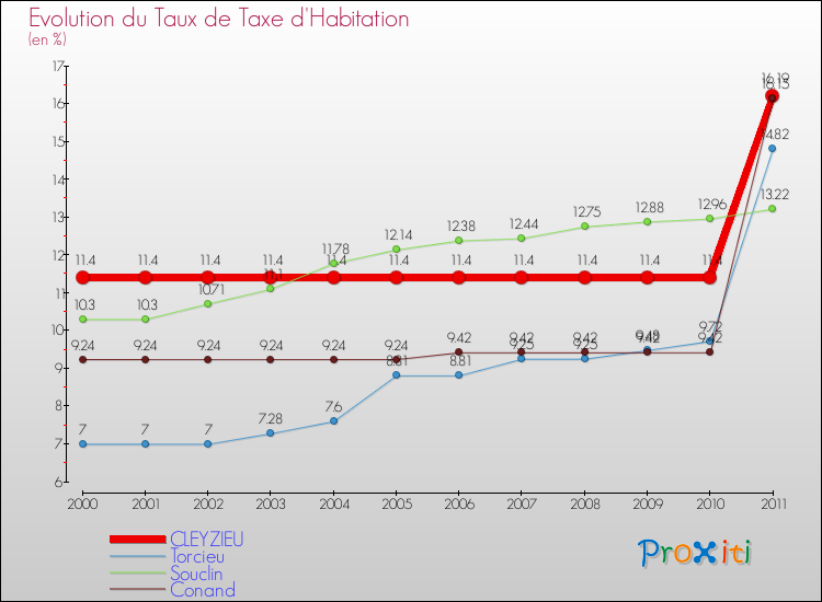 Evolution du taux de la taxe d'habitation pour CLEYZIEU et les communes proches Comparaison des taux de la taxe d'habitation pour CLEYZIEU et les communes voisines