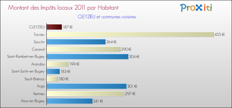 Montant des impôts locaux par Habitant pour CLEYZIEU et les communes proches Comparaison des impôts locaux par habitant pour CLEYZIEU et les communes voisines