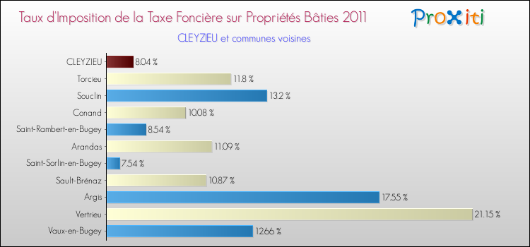 Taux d'imposition de la taxe foncière sur le bati 2011 pour CLEYZIEU et les communes proches Comparaison des taux d'imposition de la taxe foncière sur le bati 2011 pour CLEYZIEU et les communes voisines