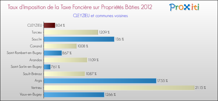 Taux d'imposition de la taxe foncière sur le bati 2012 pour CLEYZIEU et les communes proches Comparaison des taux d'imposition de la taxe foncière sur le bati 2012 pour CLEYZIEU et les communes voisines