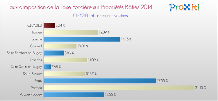 Taux d'imposition de la taxe foncière sur le bati 2014 pour CLEYZIEU et les communes proches Comparaison des taux d'imposition de la taxe foncière sur le bati 2014 pour CLEYZIEU et les communes voisines
