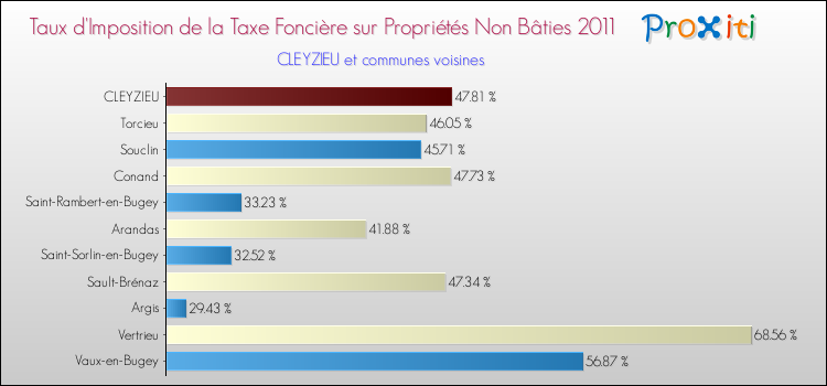 Taux d'imposition de la taxe foncière sur les immeubles et terrains non batis 2011 pour CLEYZIEU et les communes proches Comparaison des taux d'imposition de la taxe foncière sur les immeubles et terrains non batis 2011 pour CLEYZIEU et les communes voisines