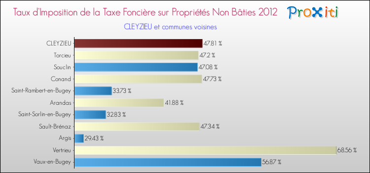 Taux d'imposition de la taxe foncière sur les immeubles et terrains non batis 2012 pour CLEYZIEU et les communes proches Comparaison des taux d'imposition de la taxe foncière sur les immeubles et terrains non batis 2012 pour CLEYZIEU et les communes voisines