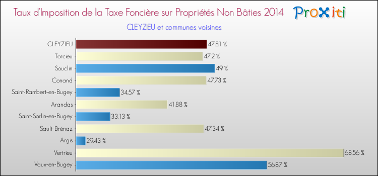 Taux d'imposition de la taxe foncière sur les immeubles et terrains non batis 2014 pour CLEYZIEU et les communes proches Comparaison des taux d'imposition de la taxe foncière sur les immeubles et terrains non batis 2014 pour CLEYZIEU et les communes voisines