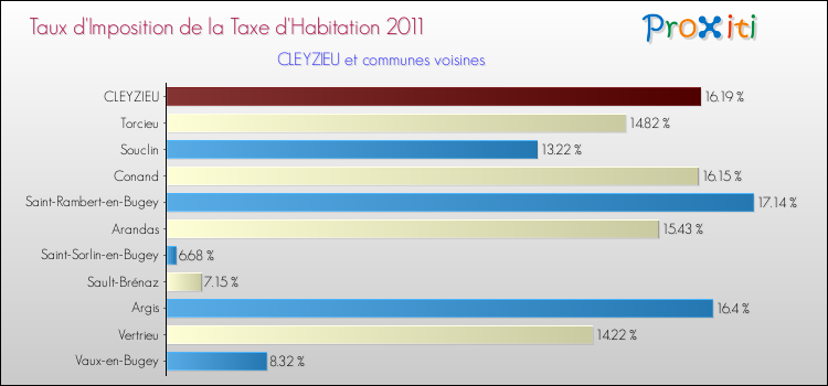 Taux d'imposition de la taxe d'habitation 2011 pour CLEYZIEU et les communes proches Comparaison des taux d'imposition de la taxe d'habitation 2011 pour CLEYZIEU et les communes voisines