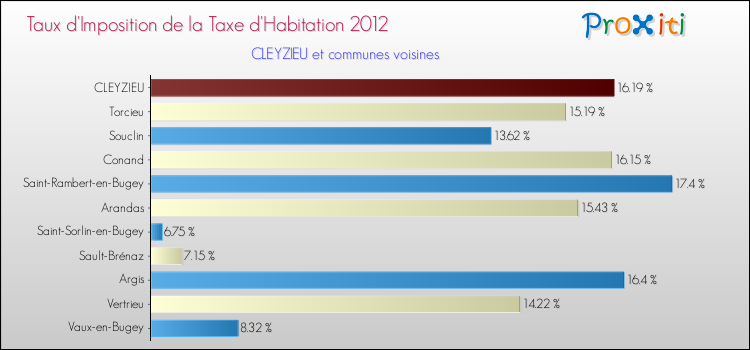 Taux d'imposition de la taxe d'habitation 2012 pour CLEYZIEU et les communes proches Comparaison des taux d'imposition de la taxe d'habitation 2012 pour CLEYZIEU et les communes voisines