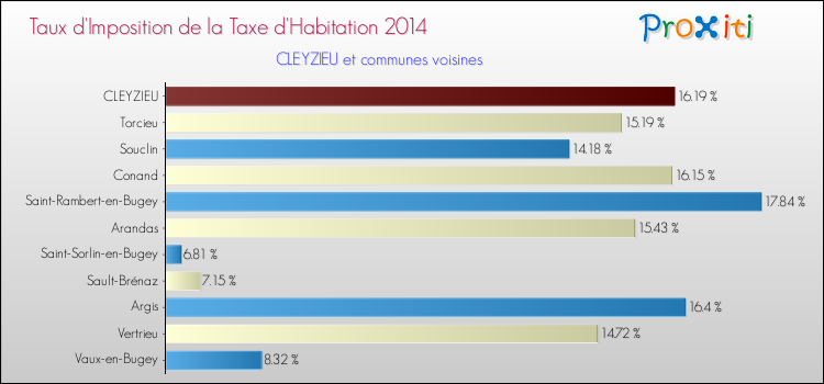 Taux d'imposition de la taxe d'habitation 2014 pour CLEYZIEU et les communes proches Comparaison des taux d'imposition de la taxe d'habitation 2014 pour CLEYZIEU et les communes voisines