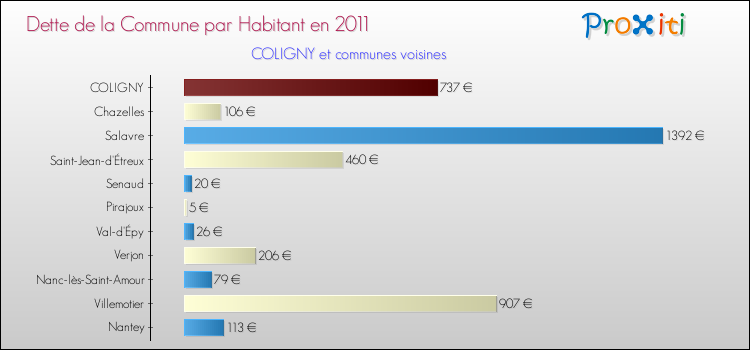 Dette par habitant de la commune en 2011 pour COLIGNY et les communes proches Comparaison de la dette par habitant de la commune en 2011 pour COLIGNY et les communes voisines