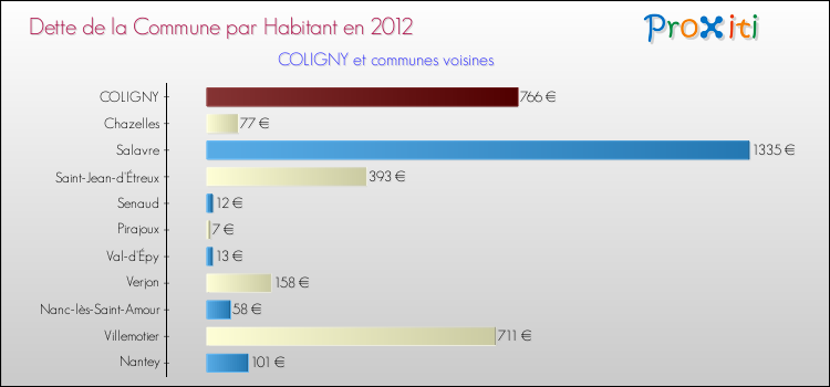 Dette par habitant de la commune en 2012 pour COLIGNY et les communes proches Comparaison de la dette par habitant de la commune en 2012 pour COLIGNY et les communes voisines